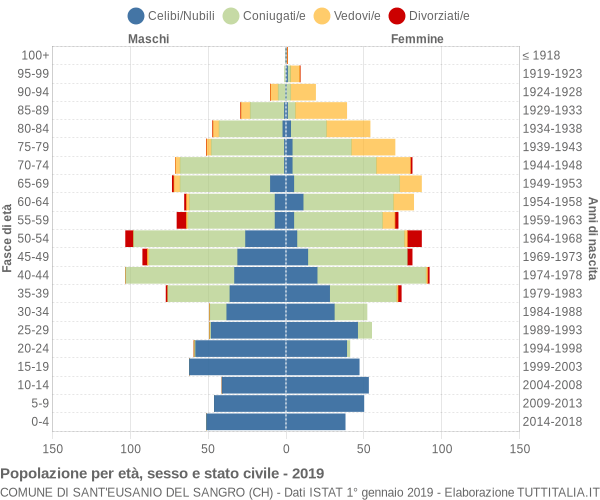 Grafico Popolazione per età, sesso e stato civile Comune di Sant'Eusanio del Sangro (CH)