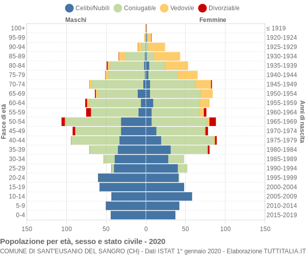 Grafico Popolazione per età, sesso e stato civile Comune di Sant'Eusanio del Sangro (CH)