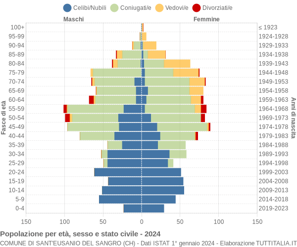 Grafico Popolazione per età, sesso e stato civile Comune di Sant'Eusanio del Sangro (CH)