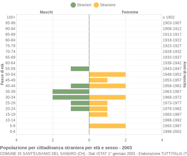 Grafico cittadini stranieri - Sant'Eusanio del Sangro 2003