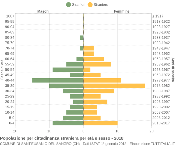 Grafico cittadini stranieri - Sant'Eusanio del Sangro 2018