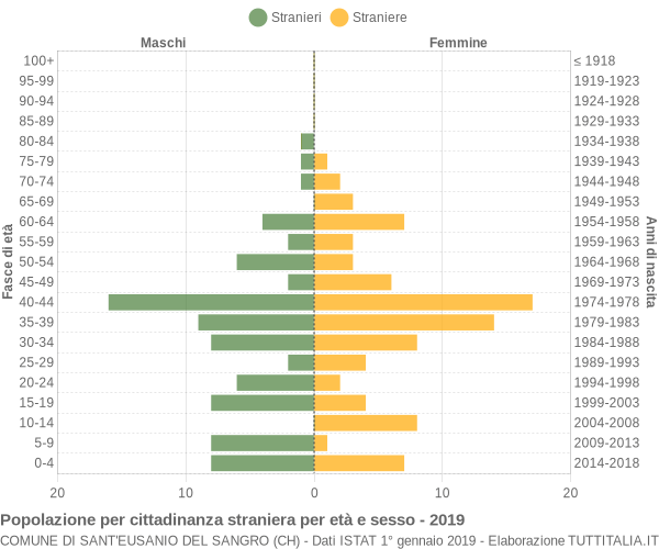 Grafico cittadini stranieri - Sant'Eusanio del Sangro 2019