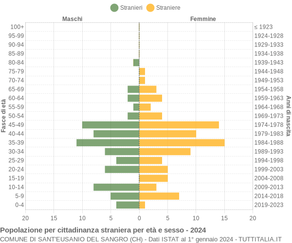 Grafico cittadini stranieri - Sant'Eusanio del Sangro 2024