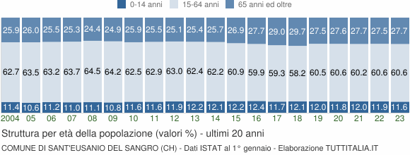 Grafico struttura della popolazione Comune di Sant'Eusanio del Sangro (CH)