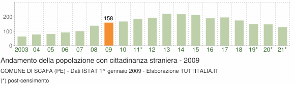 Grafico andamento popolazione stranieri Comune di Scafa (PE)