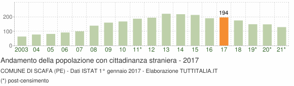 Grafico andamento popolazione stranieri Comune di Scafa (PE)