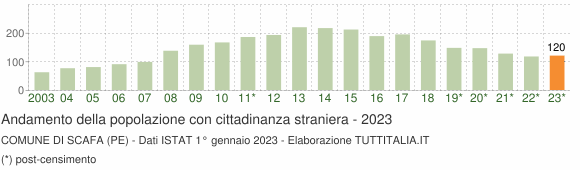 Grafico andamento popolazione stranieri Comune di Scafa (PE)