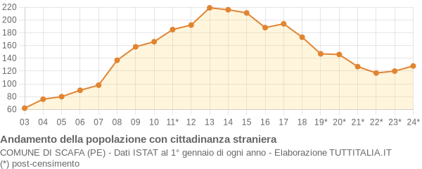 Andamento popolazione stranieri Comune di Scafa (PE)