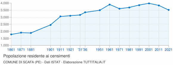 Grafico andamento storico popolazione Comune di Scafa (PE)