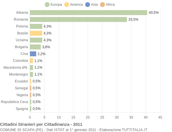 Grafico cittadinanza stranieri - Scafa 2011