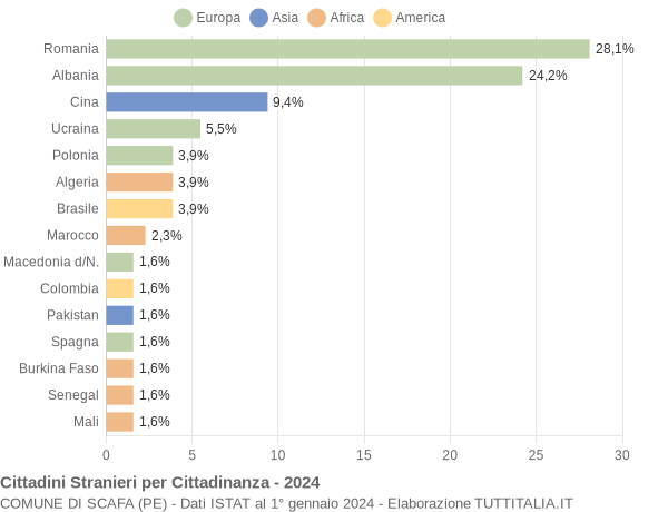 Grafico cittadinanza stranieri - Scafa 2024