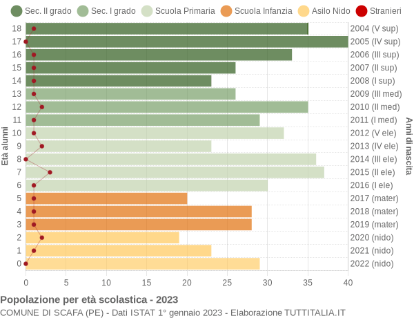 Grafico Popolazione in età scolastica - Scafa 2023