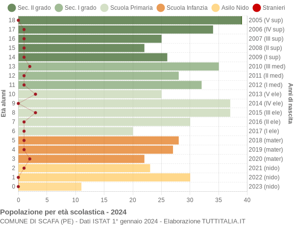 Grafico Popolazione in età scolastica - Scafa 2024