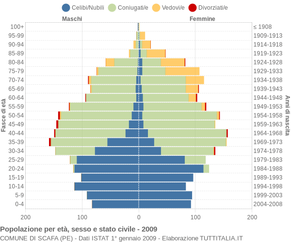 Grafico Popolazione per età, sesso e stato civile Comune di Scafa (PE)