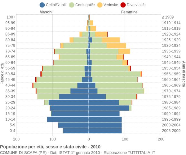 Grafico Popolazione per età, sesso e stato civile Comune di Scafa (PE)