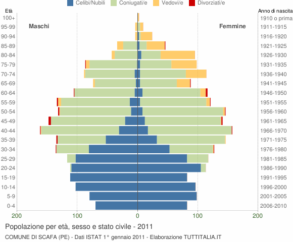 Grafico Popolazione per età, sesso e stato civile Comune di Scafa (PE)