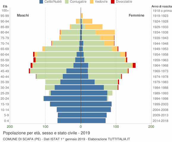 Grafico Popolazione per età, sesso e stato civile Comune di Scafa (PE)