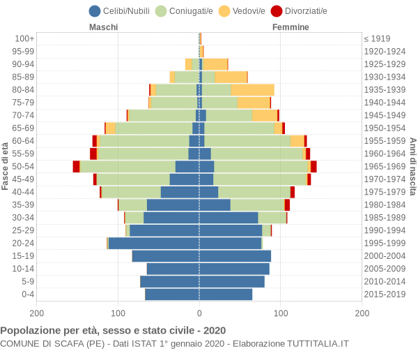 Grafico Popolazione per età, sesso e stato civile Comune di Scafa (PE)