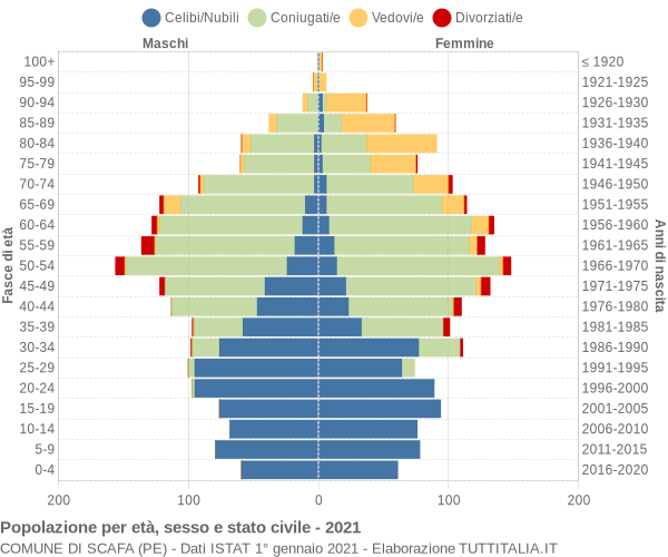 Grafico Popolazione per età, sesso e stato civile Comune di Scafa (PE)