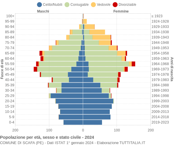 Grafico Popolazione per età, sesso e stato civile Comune di Scafa (PE)