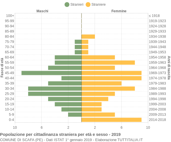 Grafico cittadini stranieri - Scafa 2019