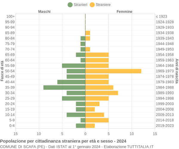 Grafico cittadini stranieri - Scafa 2024