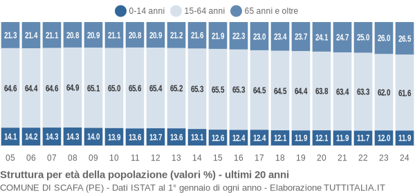 Grafico struttura della popolazione Comune di Scafa (PE)