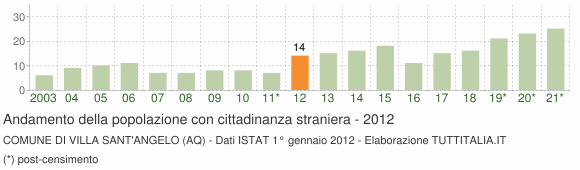 Grafico andamento popolazione stranieri Comune di Villa Sant'Angelo (AQ)