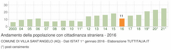Grafico andamento popolazione stranieri Comune di Villa Sant'Angelo (AQ)