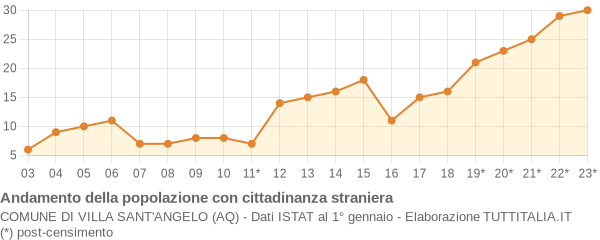 Andamento popolazione stranieri Comune di Villa Sant'Angelo (AQ)