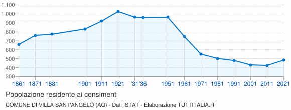 Grafico andamento storico popolazione Comune di Villa Sant'Angelo (AQ)