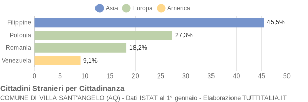 Grafico cittadinanza stranieri - Villa Sant'Angelo 2006