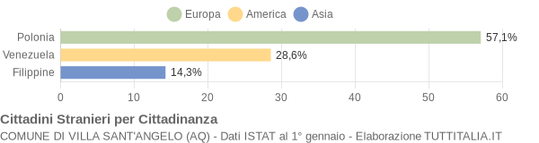 Grafico cittadinanza stranieri - Villa Sant'Angelo 2007