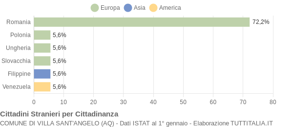 Grafico cittadinanza stranieri - Villa Sant'Angelo 2015