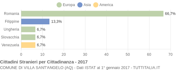 Grafico cittadinanza stranieri - Villa Sant'Angelo 2017