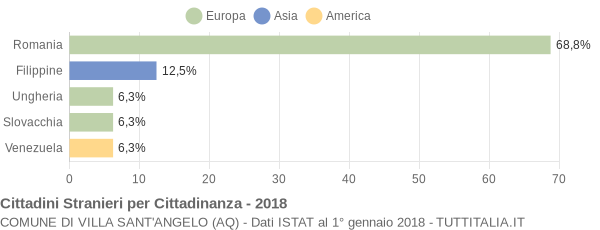 Grafico cittadinanza stranieri - Villa Sant'Angelo 2018