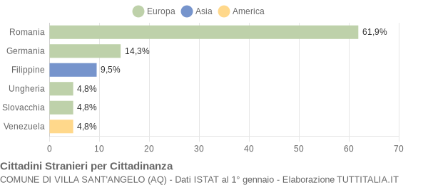 Grafico cittadinanza stranieri - Villa Sant'Angelo 2019