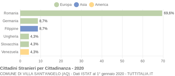 Grafico cittadinanza stranieri - Villa Sant'Angelo 2020