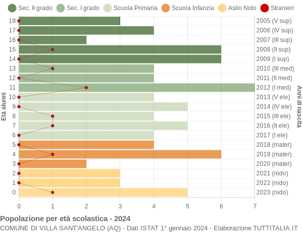 Grafico Popolazione in età scolastica - Villa Sant'Angelo 2024