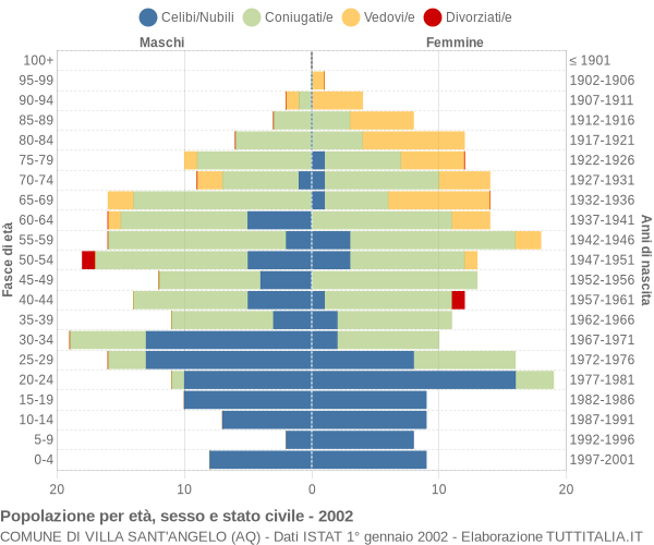 Grafico Popolazione per età, sesso e stato civile Comune di Villa Sant'Angelo (AQ)