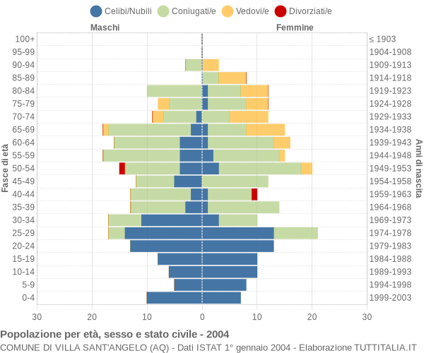 Grafico Popolazione per età, sesso e stato civile Comune di Villa Sant'Angelo (AQ)