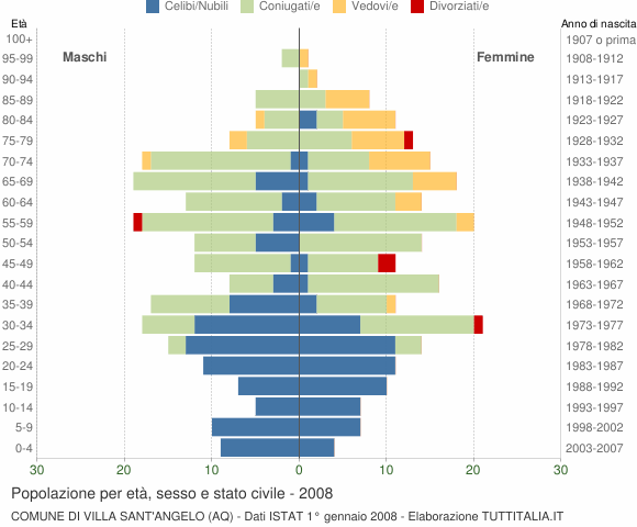 Grafico Popolazione per età, sesso e stato civile Comune di Villa Sant'Angelo (AQ)