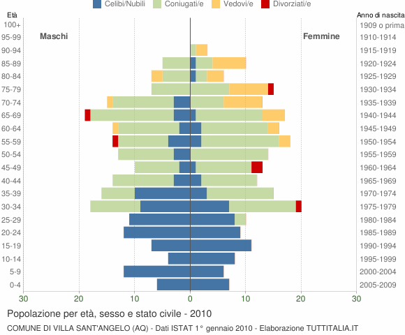 Grafico Popolazione per età, sesso e stato civile Comune di Villa Sant'Angelo (AQ)