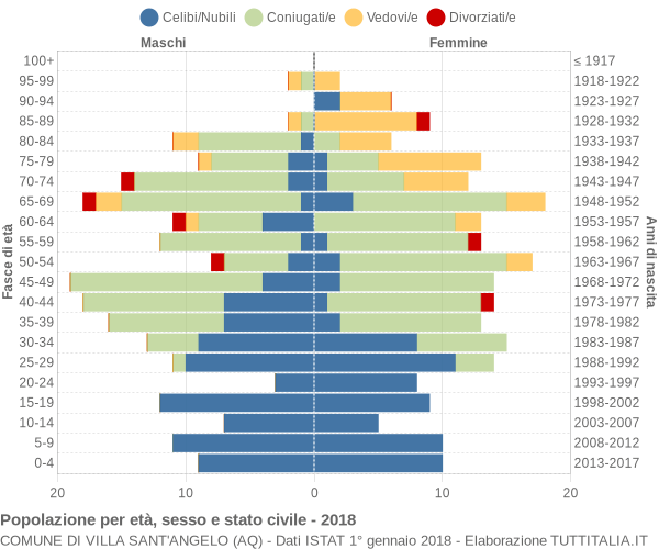 Grafico Popolazione per età, sesso e stato civile Comune di Villa Sant'Angelo (AQ)