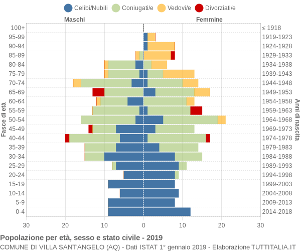 Grafico Popolazione per età, sesso e stato civile Comune di Villa Sant'Angelo (AQ)