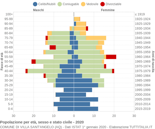 Grafico Popolazione per età, sesso e stato civile Comune di Villa Sant'Angelo (AQ)