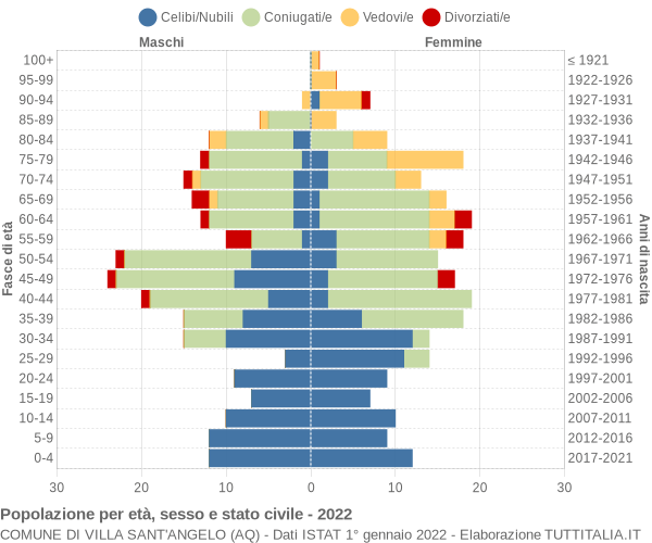 Grafico Popolazione per età, sesso e stato civile Comune di Villa Sant'Angelo (AQ)