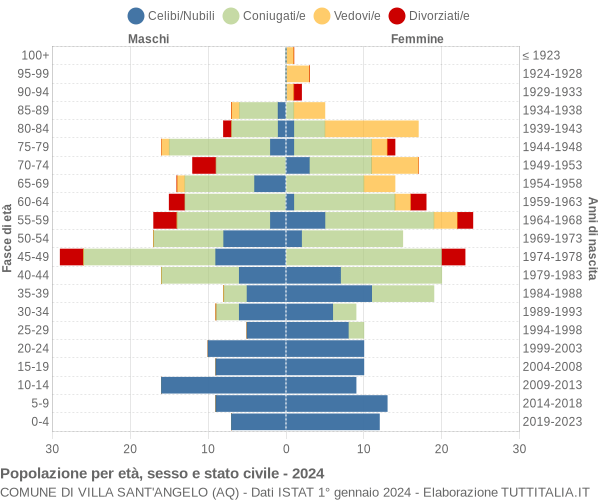 Grafico Popolazione per età, sesso e stato civile Comune di Villa Sant'Angelo (AQ)