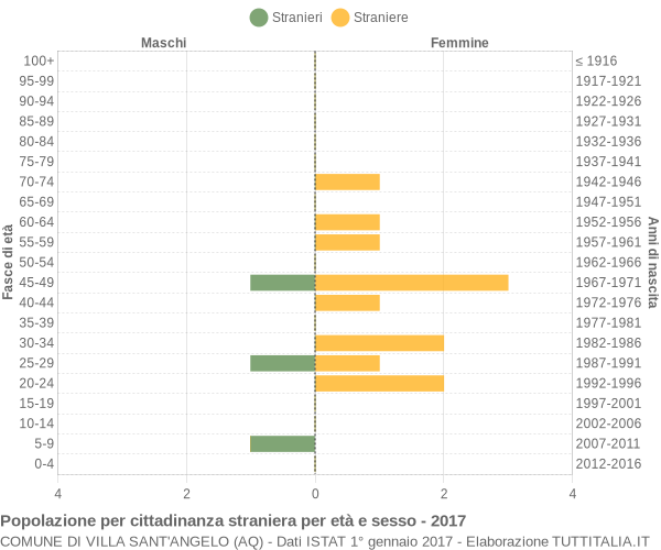 Grafico cittadini stranieri - Villa Sant'Angelo 2017