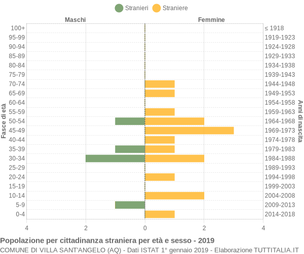 Grafico cittadini stranieri - Villa Sant'Angelo 2019